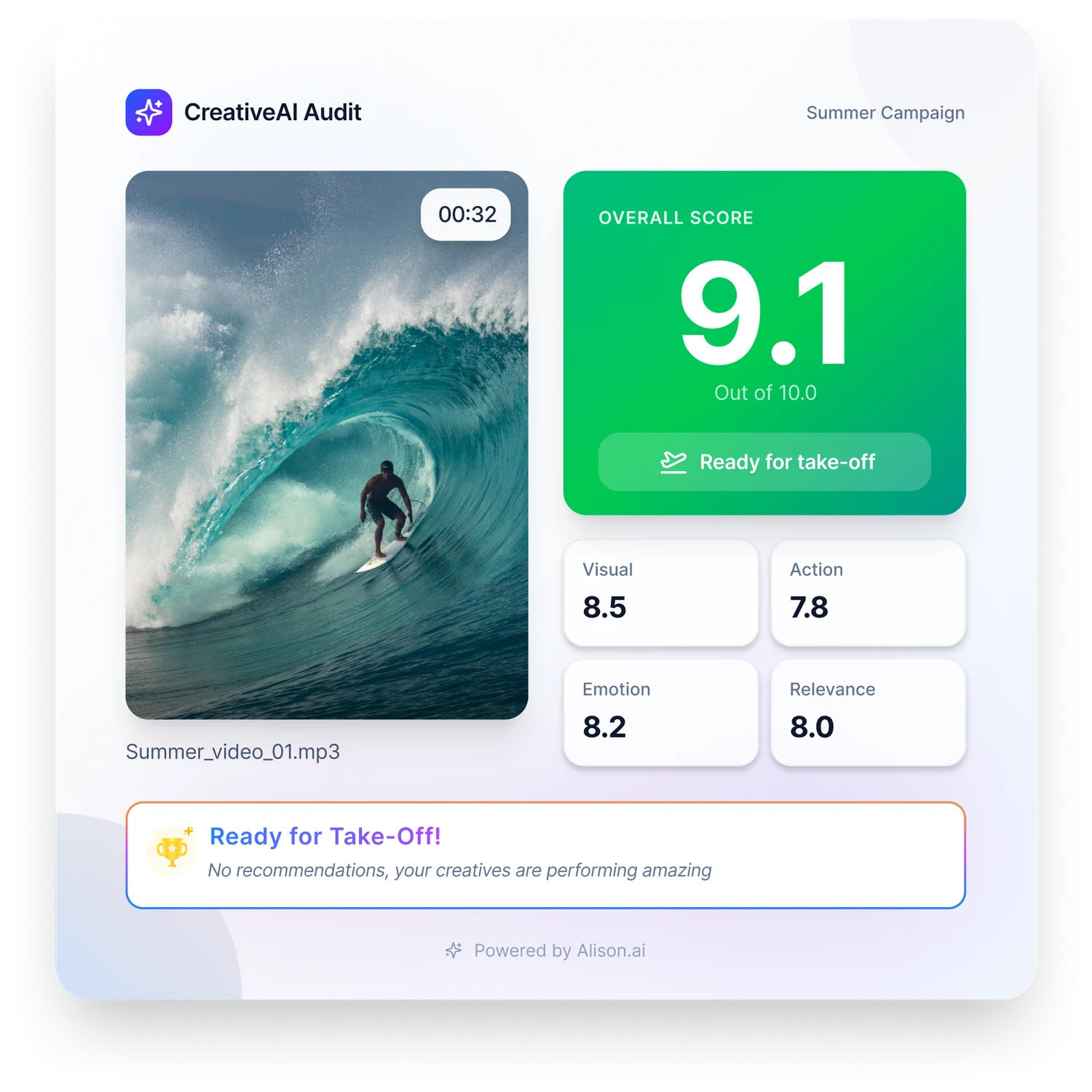 Creative audit card with an overall score of 9.1, sub-scores for visual, action, emotion and relevance, and a ready for take-off verdict