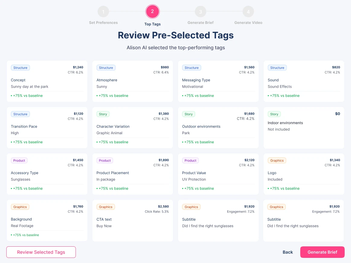 Review pre-selected tags step with sixteen tag cards showing spend, CTR and lift over baseline